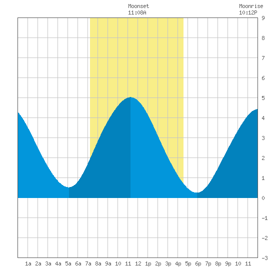 South Amboy tide chart for Friday, December 20, 2024