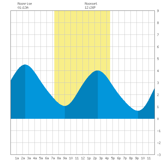 South Amboy tide chart for Tuesday, December 24, 2024