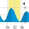 South Amboy tide chart for Wednesday, December 4, 2024
