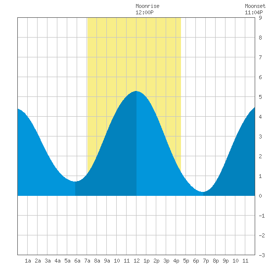 South Amboy tide chart for Saturday, December 7, 2024
