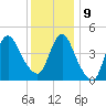 South Amboy tide chart for Monday, December 9, 2024