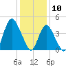 South Amboy tide chart for Friday, January 10, 2025