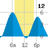 South Amboy tide chart for Sunday, January 12, 2025