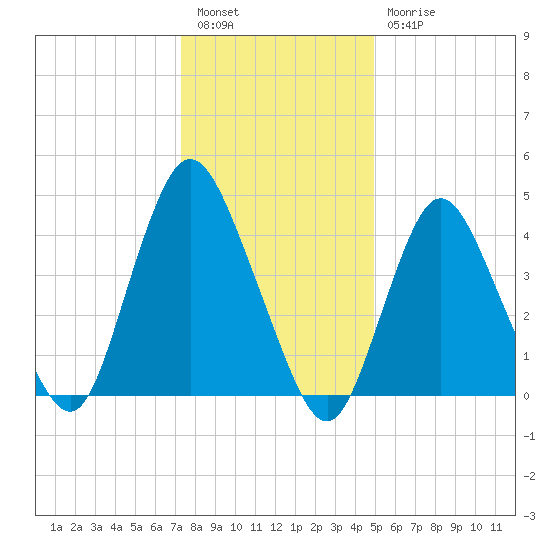 South Amboy tide chart for Tuesday, January 14, 2025