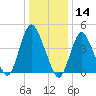 South Amboy tide chart for Tuesday, January 14, 2025