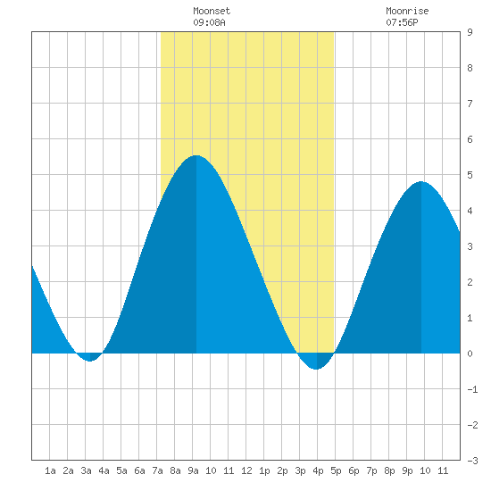 South Amboy tide chart for Thursday, January 16, 2025