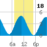South Amboy tide chart for Saturday, January 18, 2025