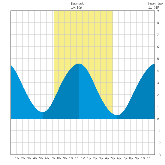 South Amboy tide chart for Sunday, January 19, 2025