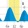 South Amboy tide chart for Wednesday, January 1, 2025