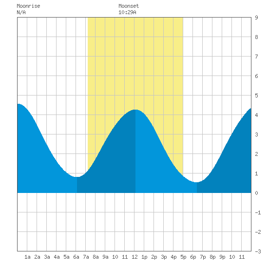 South Amboy tide chart for Monday, January 20, 2025