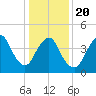 South Amboy tide chart for Monday, January 20, 2025