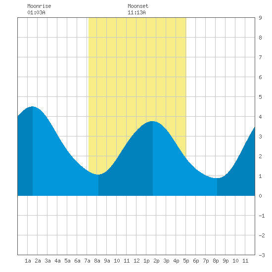 South Amboy tide chart for Wednesday, January 22, 2025