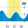 South Amboy tide chart for Wednesday, January 22, 2025