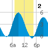 South Amboy tide chart for Thursday, January 2, 2025