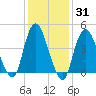 South Amboy tide chart for Friday, January 31, 2025