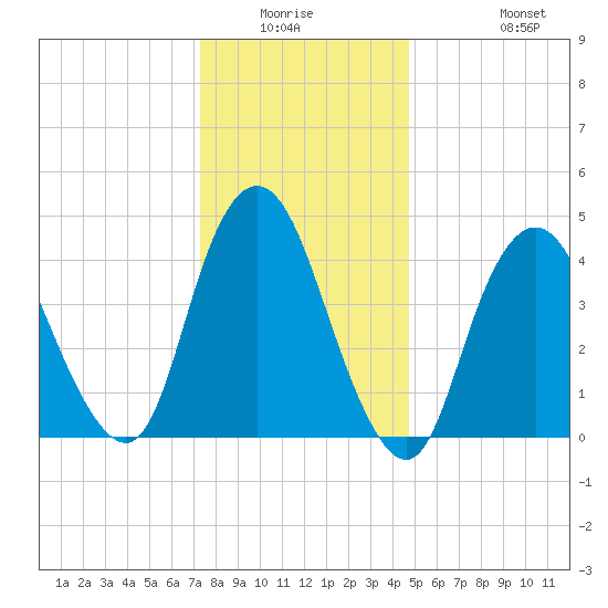 South Amboy tide chart for Friday, January 3, 2025