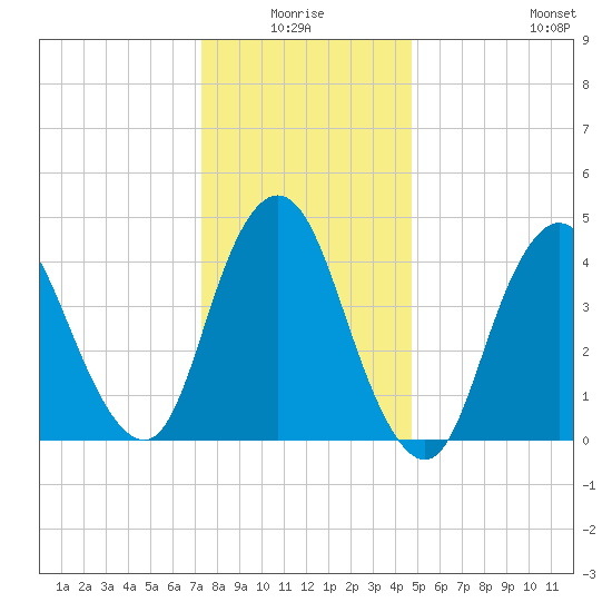South Amboy tide chart for Saturday, January 4, 2025