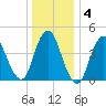 South Amboy tide chart for Saturday, January 4, 2025
