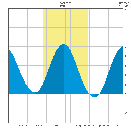South Amboy tide chart for Sunday, January 5, 2025