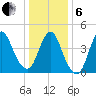 South Amboy tide chart for Monday, January 6, 2025
