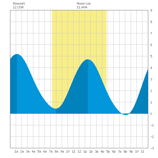 South Amboy tide chart for Tuesday, January 7, 2025