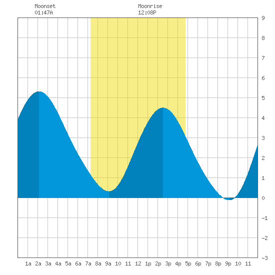 South Amboy tide chart for Wednesday, January 8, 2025