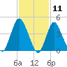 South Amboy tide chart for Tuesday, February 11, 2025