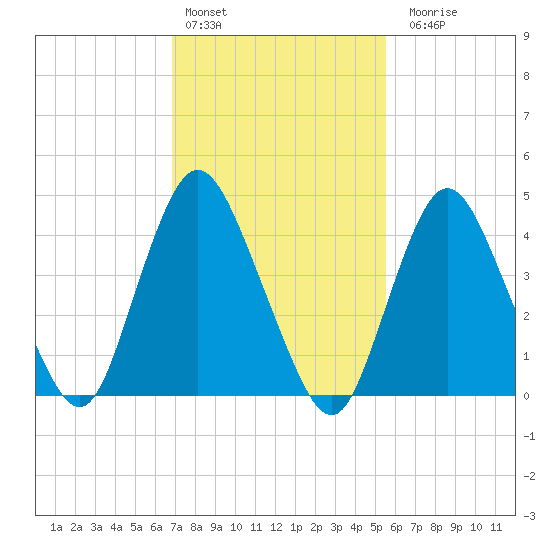 South Amboy tide chart for Thursday, February 13, 2025