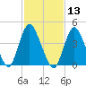 South Amboy tide chart for Thursday, February 13, 2025