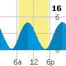 South Amboy tide chart for Sunday, February 16, 2025