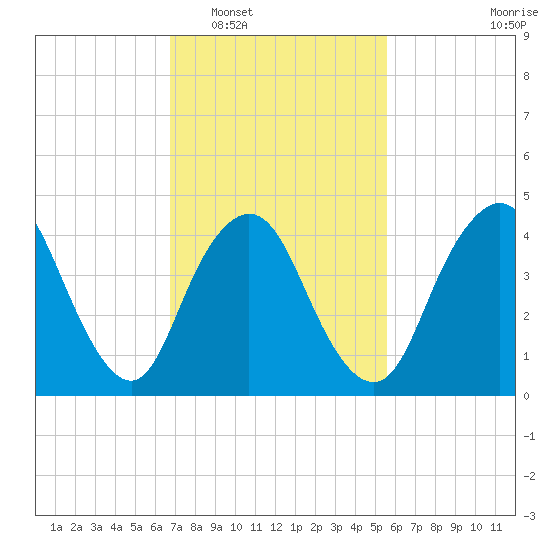 South Amboy tide chart for Monday, February 17, 2025