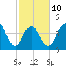 South Amboy tide chart for Tuesday, February 18, 2025