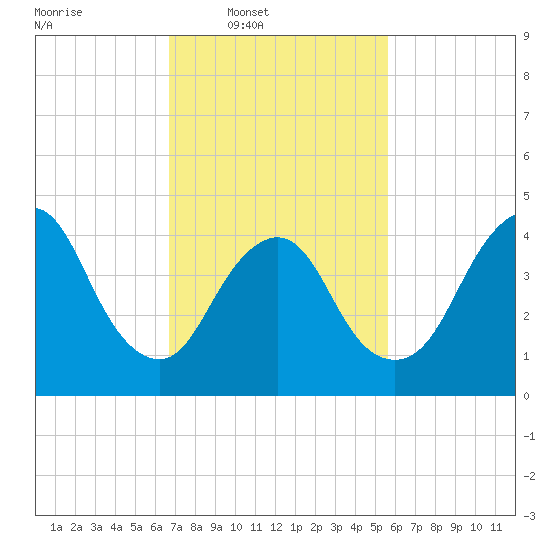 South Amboy tide chart for Wednesday, February 19, 2025