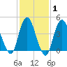 South Amboy tide chart for Saturday, February 1, 2025