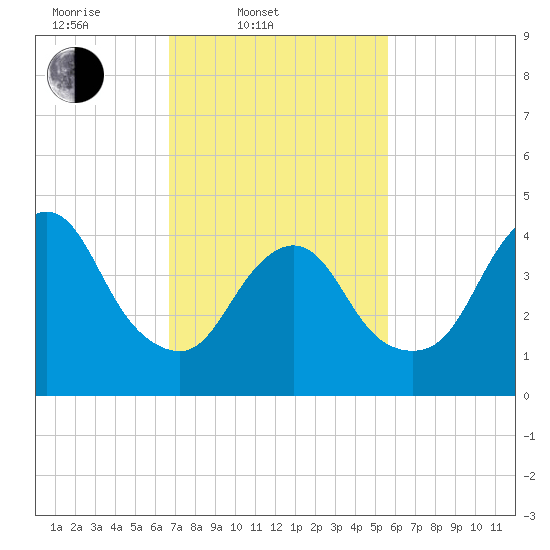 South Amboy tide chart for Thursday, February 20, 2025