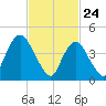 South Amboy tide chart for Monday, February 24, 2025