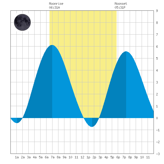 South Amboy tide chart for Thursday, February 27, 2025