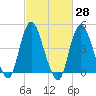 South Amboy tide chart for Friday, February 28, 2025