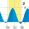 South Amboy tide chart for Sunday, February 2, 2025