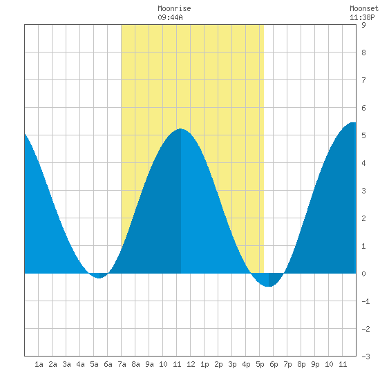 South Amboy tide chart for Monday, February 3, 2025