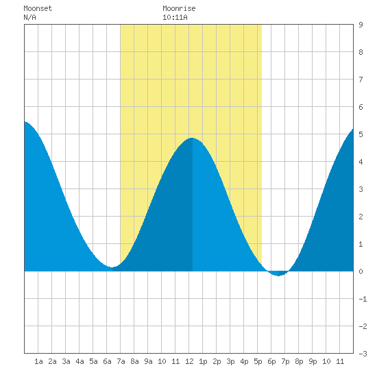 South Amboy tide chart for Tuesday, February 4, 2025
