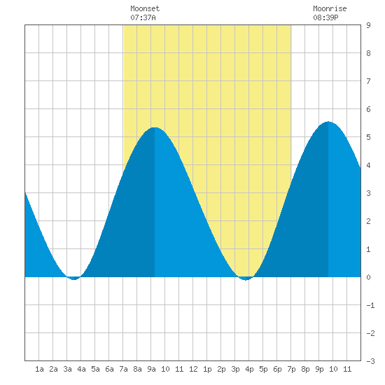 South Amboy tide chart for Saturday, March 15, 2025