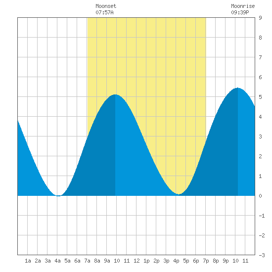 South Amboy tide chart for Sunday, March 16, 2025