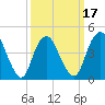 South Amboy tide chart for Monday, March 17, 2025
