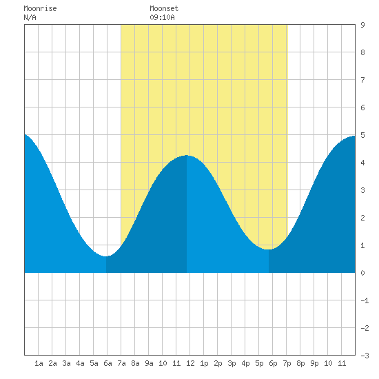 South Amboy tide chart for Wednesday, March 19, 2025