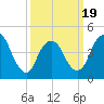 South Amboy tide chart for Wednesday, March 19, 2025
