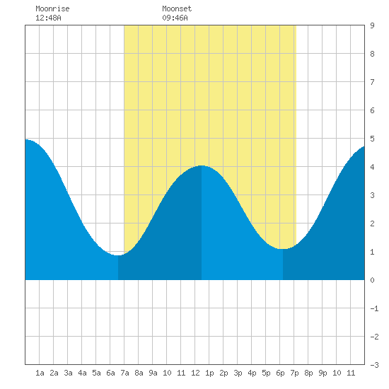 South Amboy tide chart for Thursday, March 20, 2025