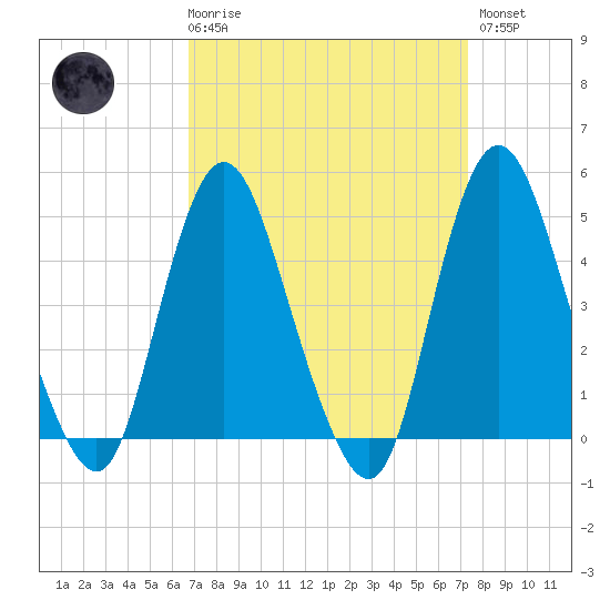 South Amboy tide chart for Saturday, March 29, 2025