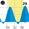 South Amboy tide chart for Saturday, March 29, 2025
