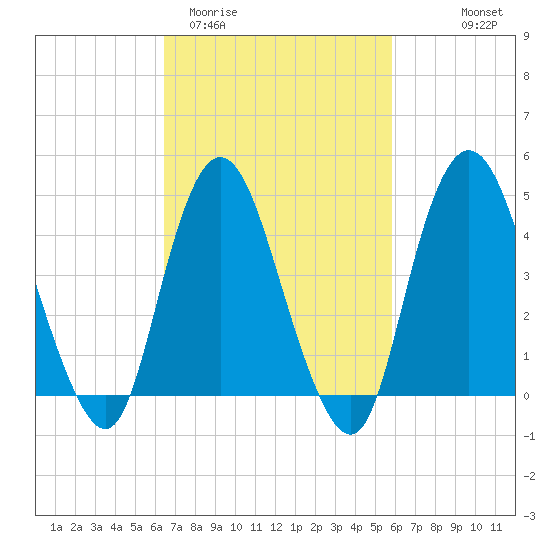 South Amboy tide chart for Sunday, March 2, 2025